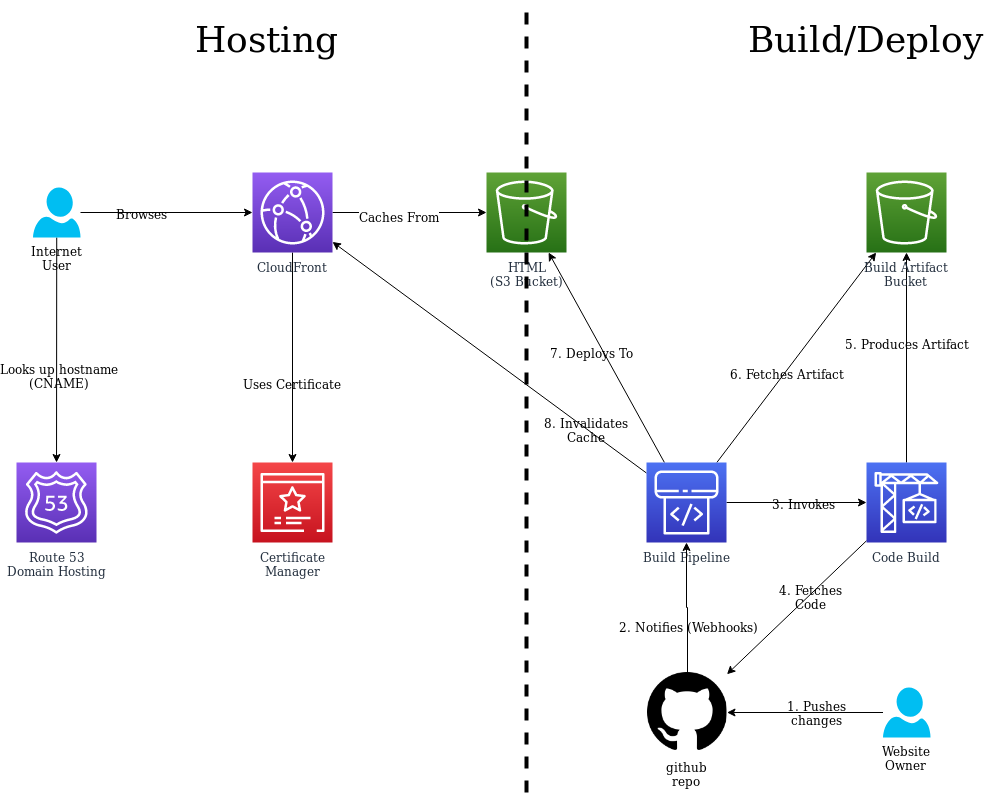 Website Generator Architecture